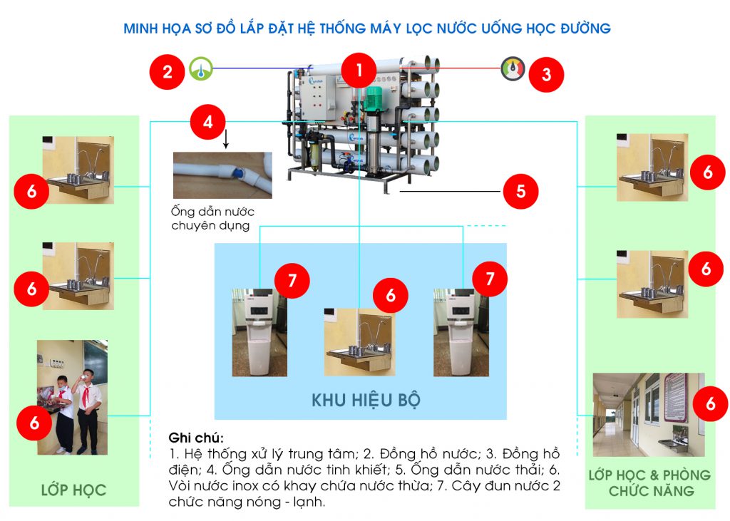 Hệ thống lắp đặt máy lọc nước uống tại trường học